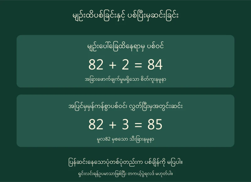 မျဉ်းထိပစ်ဝင်လျှင်82မှ84၊အပြင်မှမှန်ကန်စွာပစ်ဝင်ပြီးမှအတွင်းဆင်းလျှင်82မှ85ဖြစ်ပုံ