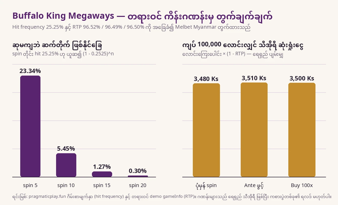 ဘယ်ဘက် ဘားဇယားတွင် ဆုမကျဘဲ spin 5 ကြိမ် 23.34%၊ 10 ကြိမ် 5.45%၊ 15 ကြိမ် 1.27%၊ 20 ကြိမ် 0.30%၊ ညာဘက် ဘားဇယားတွင် ကျပ် 100,000 လောင်းလျှင် သီအိုရီ ဆုံးရှုံးငွေ ပုံမှန် 3,480၊ Ante 3,510၊ Buy 3,500 ကျပ် ဟု ပြထားသည်