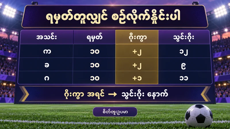 က၊ ခ၊ ဂ သုံးသင်း၏ ရမှတ် ၁၀၊ ဂိုးကွာခြားချက် ၂၊ ၂၊ ၁ နှင့် သွင်းဂိုး ၁၂၊ ၉၊ ၁၁ ကို နှိုင်းပြသော စိတ်ကူးဇယား